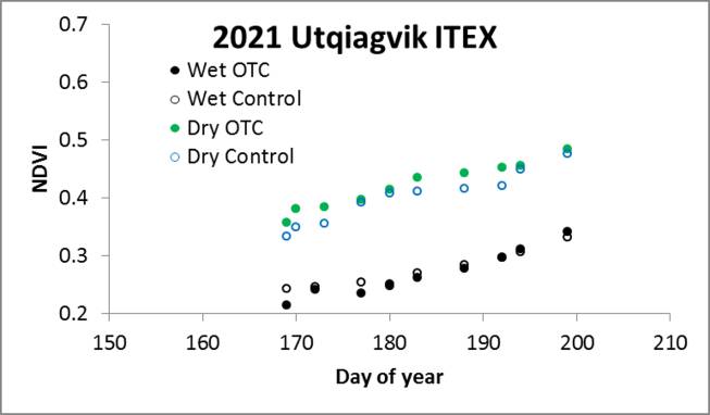 Utqia&#289;vik ITEX NDVI/Julian Day